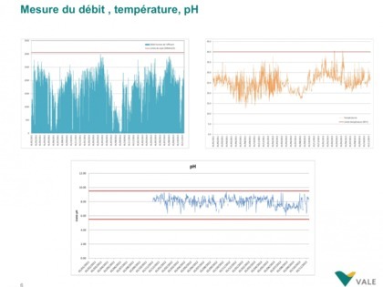 Sur ces graphiques sont représentées les mesures hebdomadaires du débit (en haut à gauche), de la température (en haut à droite) et du pH (en bas) de janvier 2011 à novembre 2013. Les limites sont indiquées par des traits horizontaux rouges.