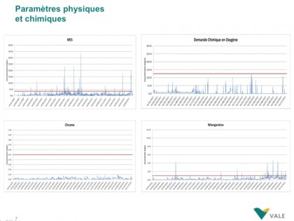 On constate ici quelques dépassements notamment sur les matières en suspension (MES, en haut à gauche) et le manganèse (en bas à droite) sur la période étudiée.
