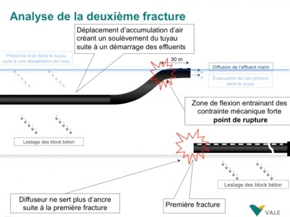 Elle aurait entrainé un soulèvement du tuyau alors exposé aux contraintes des courants et de la houle.